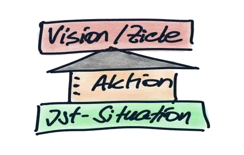 Vision-Ziele-Aktion-Ist-Situatioin