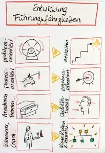 Verbessern der Führungsfähigkeiten im Erreichen von Zielen auf allen Ebenen durch Führungskräftetraining und -coaching